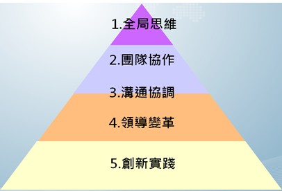 價值觀是21世紀企業指南針 點石成金馭才術│中華人事主管協會-5C能力