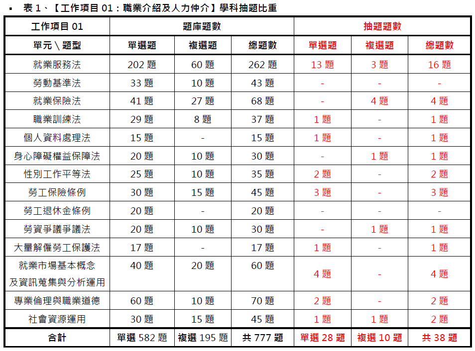 中華人事主管協會獨家考題精準解析 109年第二梯次就服乙級學術科 通過率約15%｜中華人事主管協會-#就業服務乙級技術士