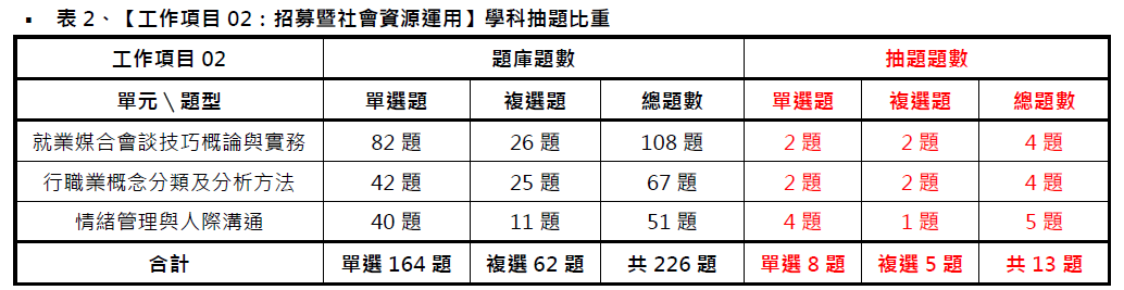 中華人事主管協會獨家考題精準解析 109年第二梯次就服乙級學術科 通過率約15%｜中華人事主管協會-#就業服務乙級技術士