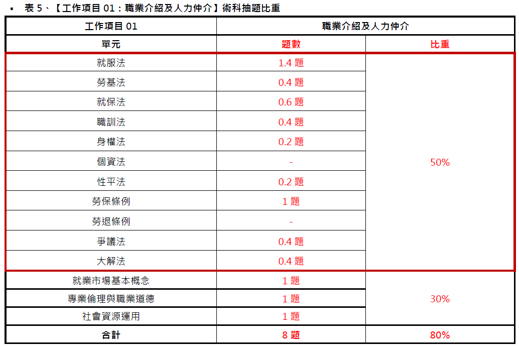 中華人事主管協會獨家考題精準解析 109年第二梯次就服乙級學術科 通過率約15%｜中華人事主管協會-#就業服務乙級技術士