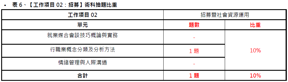 中華人事主管協會獨家考題精準解析 109年第二梯次就服乙級學術科 通過率約15%｜中華人事主管協會-#就業服務乙級技術士