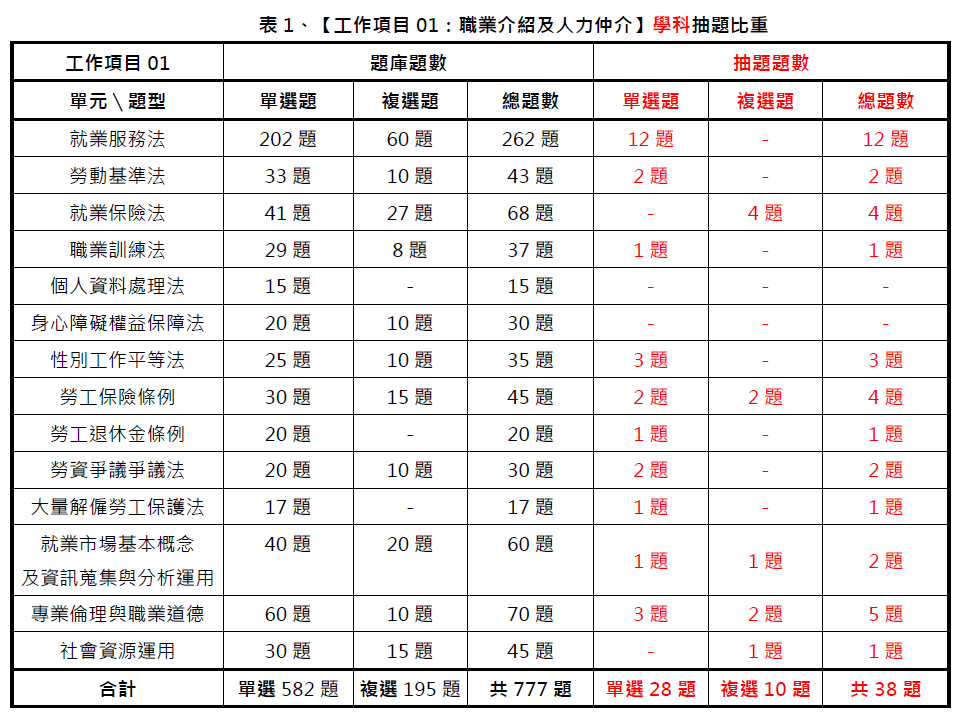 109年第三梯次就服乙級學術科 及格率微增至20%│中華人事主管協會-#就業服務乙級技術士