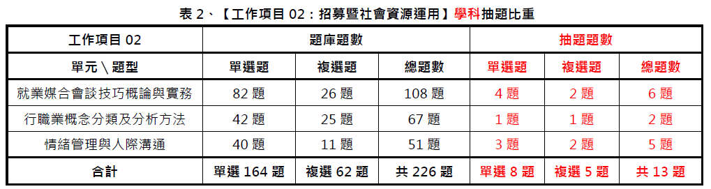 109年第三梯次就服乙級學術科 及格率微增至20%│中華人事主管協會-#就業服務乙級技術士