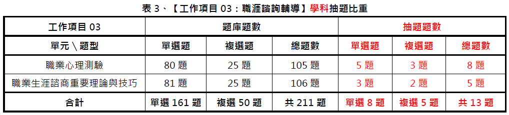 109年第三梯次就服乙級學術科 及格率微增至20%│中華人事主管協會-#就業服務乙級技術士