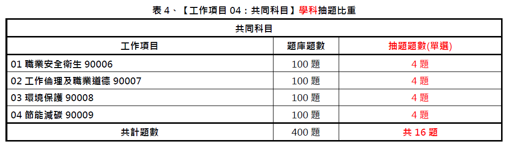 109年第三梯次就服乙級學術科 及格率微增至20%│中華人事主管協會-#就業服務乙級技術士