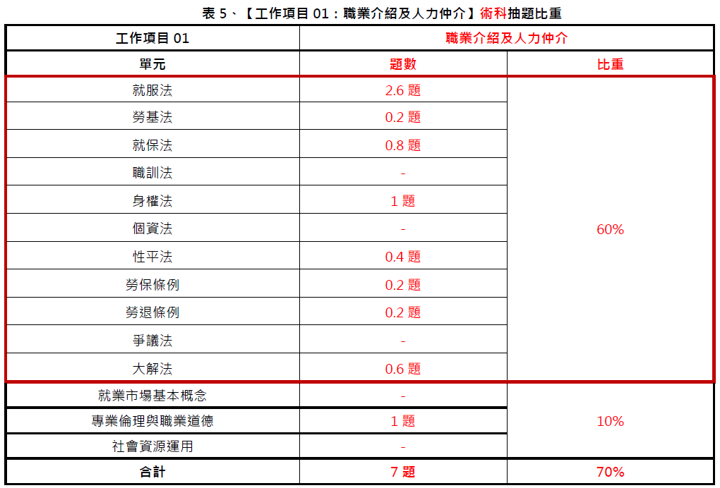 109年第三梯次就服乙級學術科 及格率微增至20%│中華人事主管協會-#就業服務乙級技術士