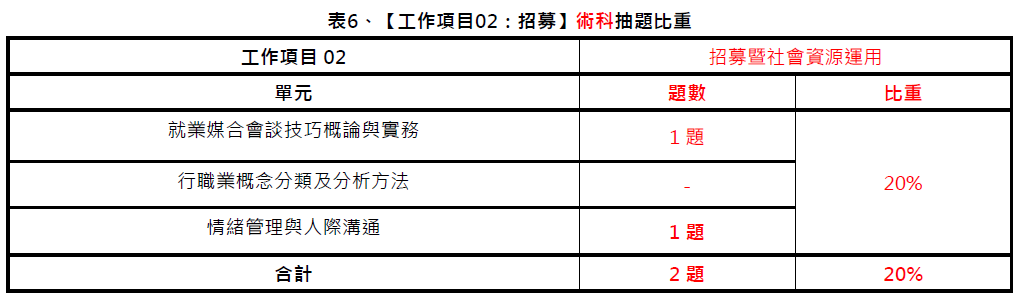 109年第三梯次就服乙級學術科 及格率微增至20%│中華人事主管協會-#就業服務乙級技術士