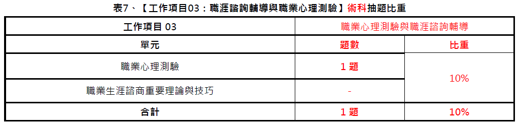 109年第三梯次就服乙級學術科 及格率微增至20%│中華人事主管協會-#就業服務乙級技術士