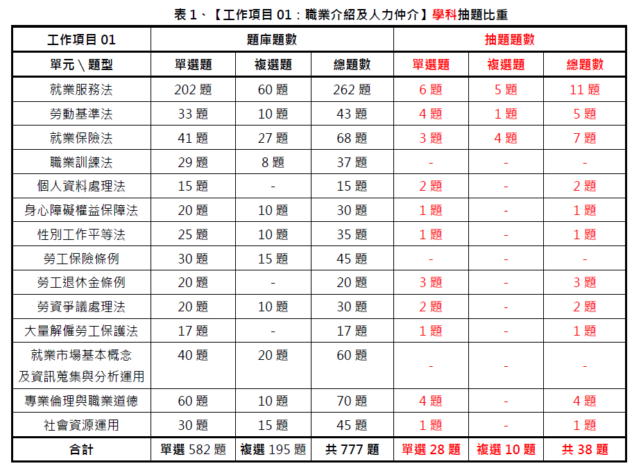 中華人事主管協會獨家考題精準解析 110年第一梯次就服乙級學術科難度略增 藉由線上課程重複學習可提升考取率-#就業服務乙級技術士