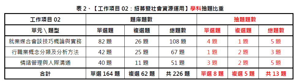 中華人事主管協會獨家考題精準解析 110年第一梯次就服乙級學術科難度略增 藉由線上課程重複學習可提升考取率-#就業服務乙級技術士