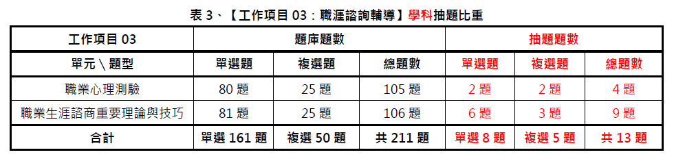 中華人事主管協會獨家考題精準解析 110年第一梯次就服乙級學術科難度略增 藉由線上課程重複學習可提升考取率-#就業服務乙級技術士