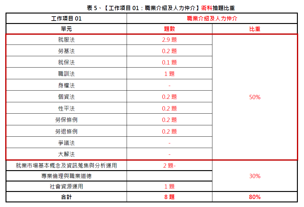 中華人事主管協會獨家考題精準解析 110年第一梯次就服乙級學術科難度略增 藉由線上課程重複學習可提升考取率-#就業服務乙級技術士