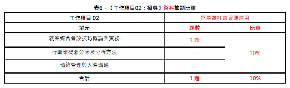 中華人事主管協會獨家考題精準解析 110年第一梯次就服乙級學術科難度略增 藉由線上課程重複學習可提升考取率-#就業服務乙級技術士