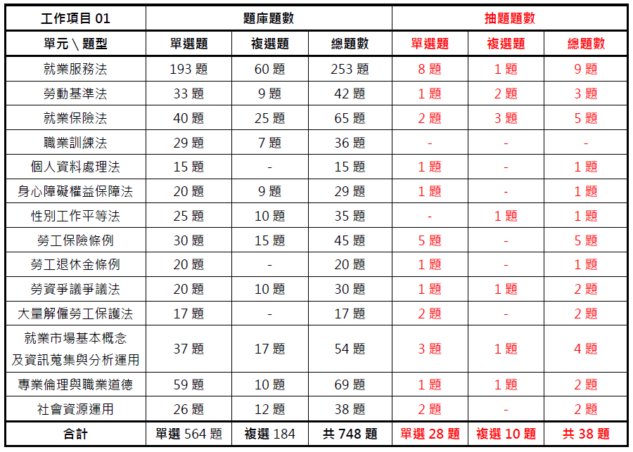 中華人事主管協會獨家考題精準解析 110年第二梯次就服乙級學、術科難易度適中 透過線上課程加深學習印象提高考取率-110年就服乙級