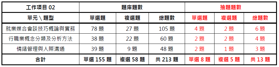 中華人事主管協會獨家考題精準解析 110年第二梯次就服乙級學、術科難易度適中 透過線上課程加深學習印象提高考取率-110年就服乙級