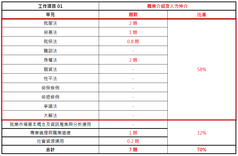 中華人事主管協會獨家考題精準解析 110年第二梯次就服乙級學、術科難易度適中 透過線上課程加深學習印象提高考取率-110年就服乙級