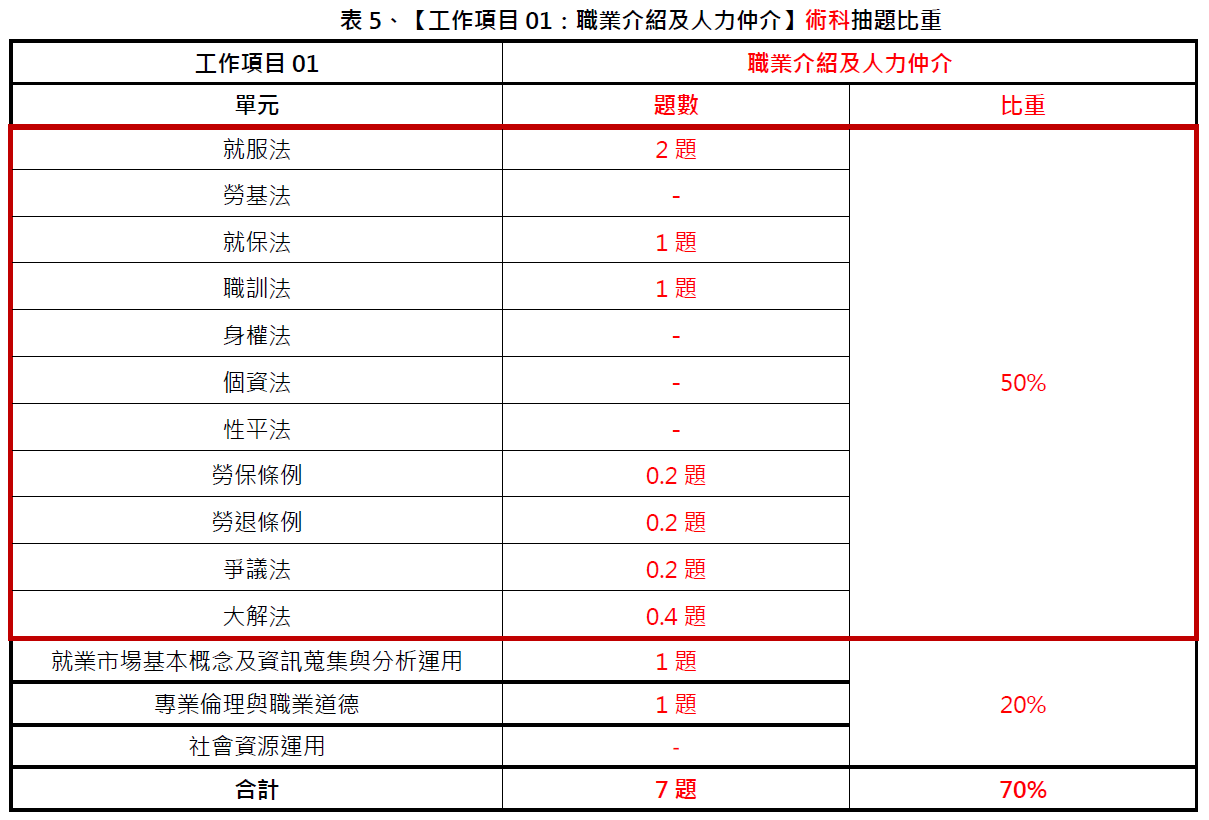 獨家解析110年第3梯次就服乙級線上學習重複觀看助攻考取率-中華人事主管協會