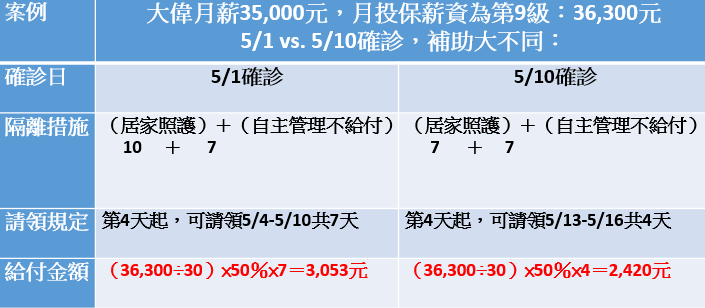 確診在家傷病給付怎麼算？如何申請？5大QA一次看懂│中華人事主管協會-中華人事主管協會