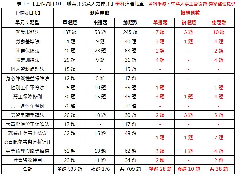 中華人事主管協會獨家考題精準解析 111年第三梯次就服乙級技術士術科出題難度微增，運用線上課程重複學習，大幅增加考取率-111年就服乙級測驗