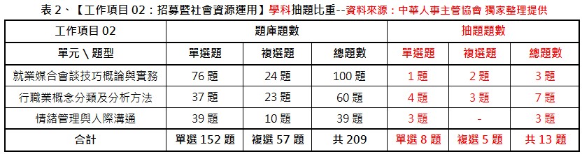 中華人事主管協會獨家考題精準解析 111年第三梯次就服乙級技術士術科出題難度微增，運用線上課程重複學習，大幅增加考取率-111年就服乙級測驗