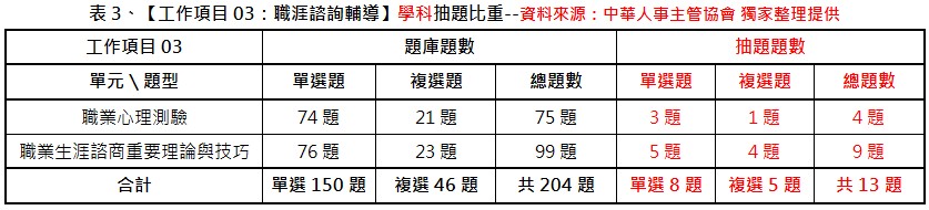 中華人事主管協會獨家考題精準解析 111年第三梯次就服乙級技術士術科出題難度微增，運用線上課程重複學習，大幅增加考取率-111年就服乙級測驗