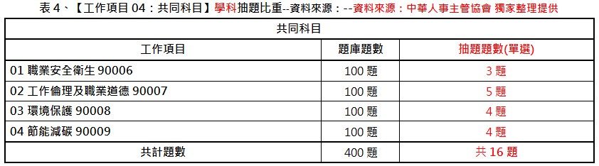 中華人事主管協會獨家考題精準解析 111年第三梯次就服乙級技術士術科出題難度微增，運用線上課程重複學習，大幅增加考取率-111年就服乙級測驗