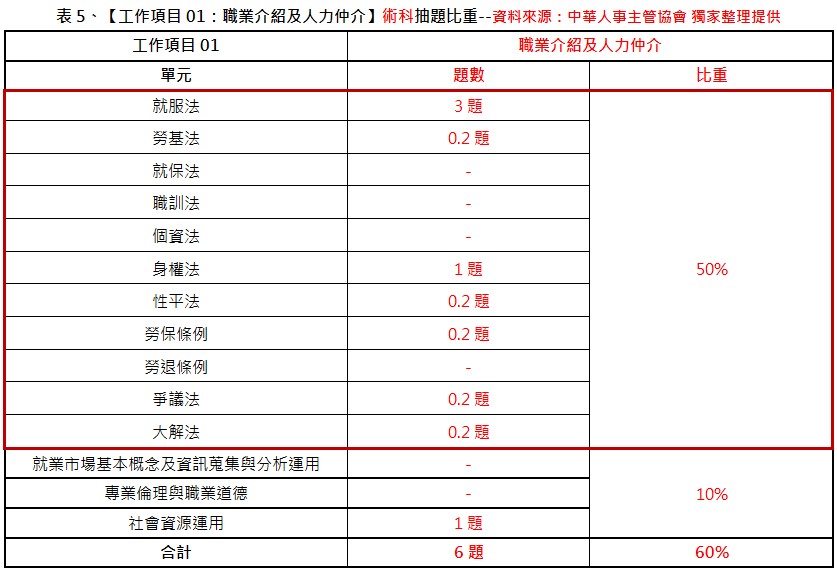 中華人事主管協會獨家考題精準解析 111年第三梯次就服乙級技術士術科出題難度微增，運用線上課程重複學習，大幅增加考取率-111年就服乙級測驗