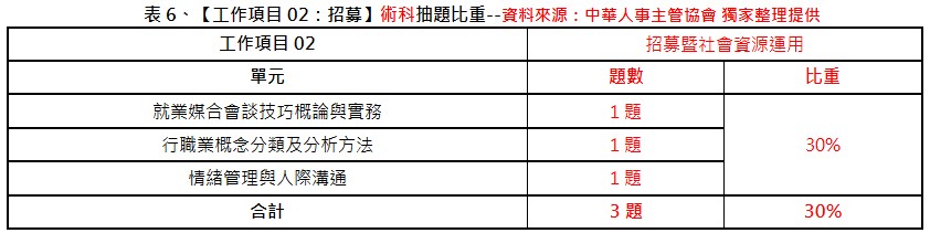 中華人事主管協會獨家考題精準解析 111年第三梯次就服乙級技術士術科出題難度微增，運用線上課程重複學習，大幅增加考取率-111年就服乙級測驗