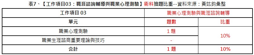 中華人事主管協會獨家考題精準解析 111年第三梯次就服乙級技術士術科出題難度微增，運用線上課程重複學習，大幅增加考取率-111年就服乙級測驗