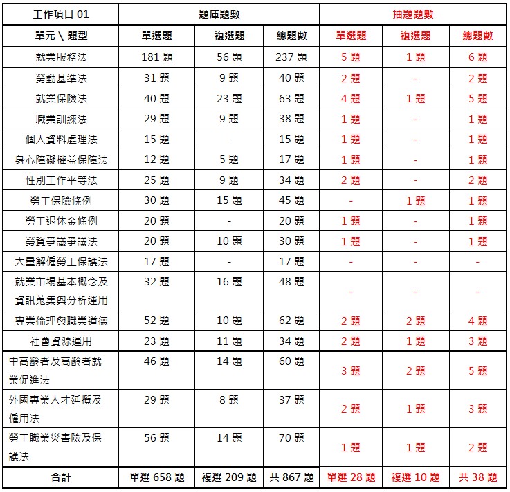 第一梯次就服乙級考題拆招 估及格率逾20% 線上課程增加考取率│中華人事主管協會-112年就服乙級