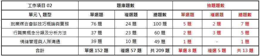 第一梯次就服乙級考題拆招 估及格率逾20% 線上課程增加考取率│中華人事主管協會-112年就服乙級