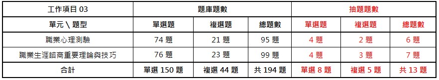 第一梯次就服乙級考題拆招 估及格率逾20% 線上課程增加考取率│中華人事主管協會-112年就服乙級