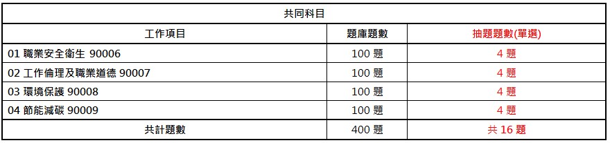 第一梯次就服乙級考題拆招 估及格率逾20% 線上課程增加考取率│中華人事主管協會-112年就服乙級