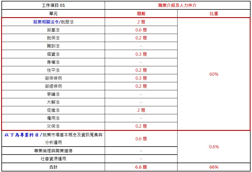 第一梯次就服乙級考題拆招 估及格率逾20% 線上課程增加考取率│中華人事主管協會-112年就服乙級