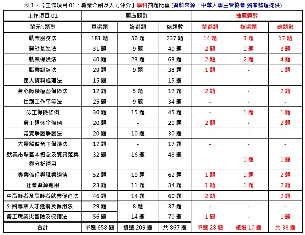 中華人事主管協會獨家考題精準解析　學、術科題型簡易好作答，預估及格率大幅提升超過20%。運用線上重覆學習，更易高中！-中華人事主管協會