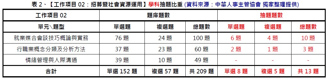 中華人事主管協會獨家考題精準解析　學、術科題型簡易好作答，預估及格率大幅提升超過20%。運用線上重覆學習，更易高中！-中華人事主管協會