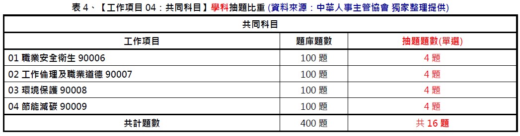 中華人事主管協會獨家考題精準解析　學、術科題型簡易好作答，預估及格率大幅提升超過20%。運用線上重覆學習，更易高中！-中華人事主管協會