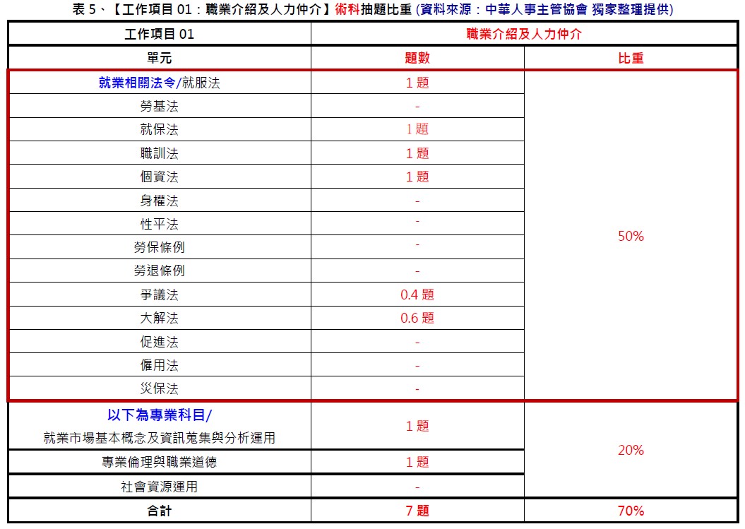 中華人事主管協會獨家考題精準解析　學、術科題型簡易好作答，預估及格率大幅提升超過20%。運用線上重覆學習，更易高中！-中華人事主管協會