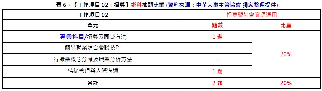 中華人事主管協會獨家考題精準解析　學、術科題型簡易好作答，預估及格率大幅提升超過20%。運用線上重覆學習，更易高中！-中華人事主管協會