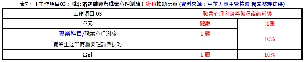 中華人事主管協會獨家考題精準解析　學、術科題型簡易好作答，預估及格率大幅提升超過20%。運用線上重覆學習，更易高中！-中華人事主管協會