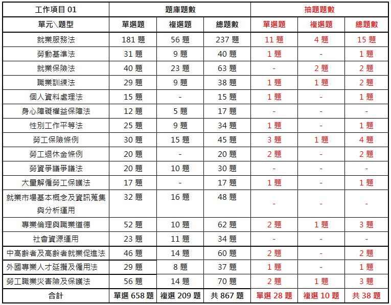 中華人事主管協會獨家考題精準解析 今年學、術科題型容易作答，預估及格率達25%，運用線上重覆學習，更易高中！-113就服乙級