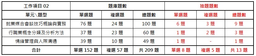 中華人事主管協會獨家考題精準解析 今年學、術科題型容易作答，預估及格率達25%，運用線上重覆學習，更易高中！-113就服乙級