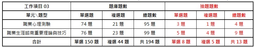 中華人事主管協會獨家考題精準解析 今年學、術科題型容易作答，預估及格率達25%，運用線上重覆學習，更易高中！-113就服乙級