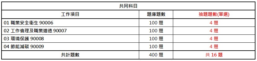 中華人事主管協會獨家考題精準解析 今年學、術科題型容易作答，預估及格率達25%，運用線上重覆學習，更易高中！-113就服乙級