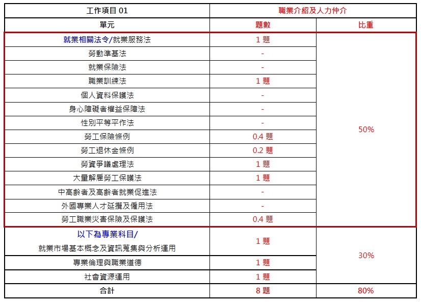 中華人事主管協會獨家考題精準解析 今年學、術科題型容易作答，預估及格率達25%，運用線上重覆學習，更易高中！-113就服乙級