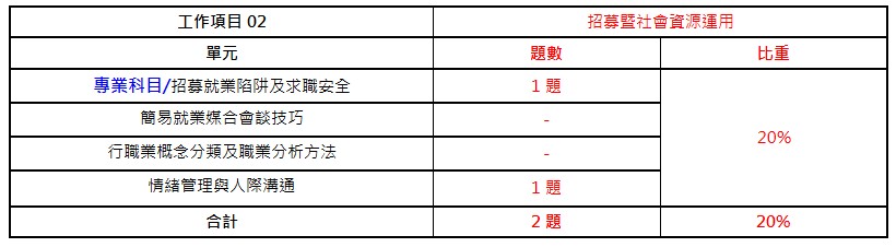 中華人事主管協會獨家考題精準解析 今年學、術科題型容易作答，預估及格率達25%，運用線上重覆學習，更易高中！-113就服乙級