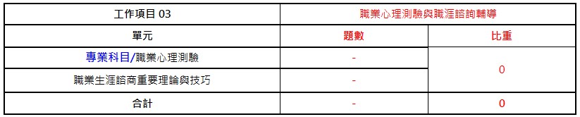 中華人事主管協會獨家考題精準解析 今年學、術科題型容易作答，預估及格率達25%，運用線上重覆學習，更易高中！-113就服乙級