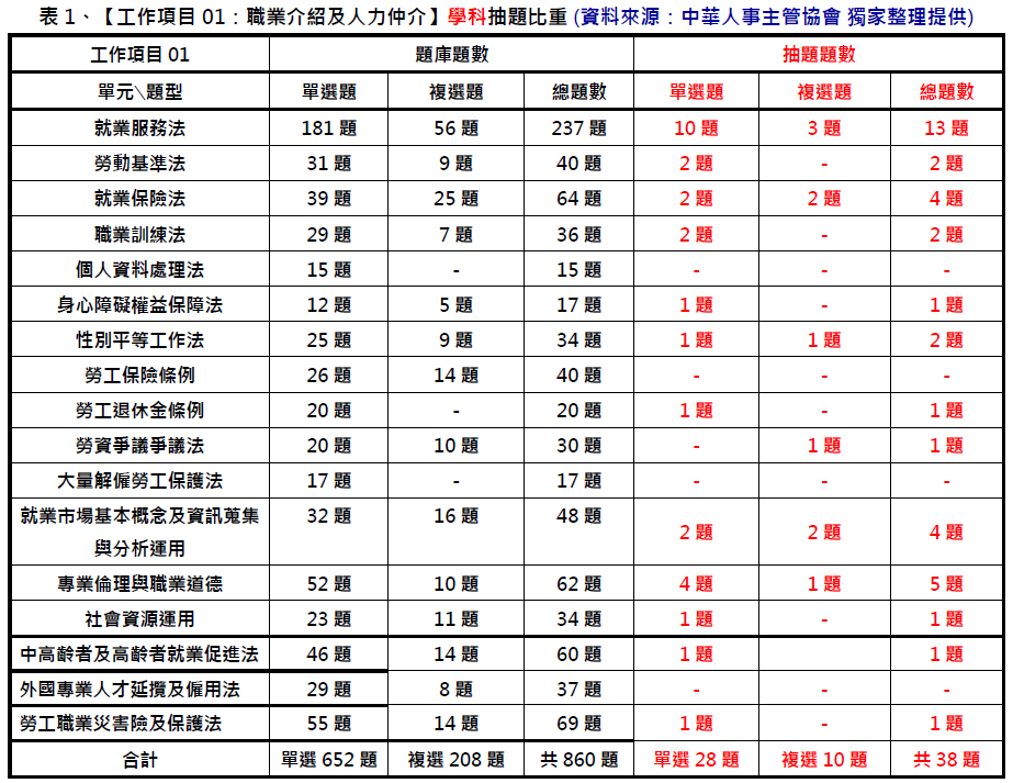 中華人事主管協會獨家考題精準解析新聞稿 學科簡易、但術科較難，預估及格率降低，運用線上課程隨時學習，一舉高中！-中華人事主管協會
