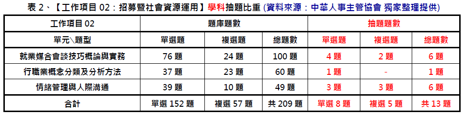 中華人事主管協會獨家考題精準解析新聞稿 學科簡易、但術科較難，預估及格率降低，運用線上課程隨時學習，一舉高中！-中華人事主管協會