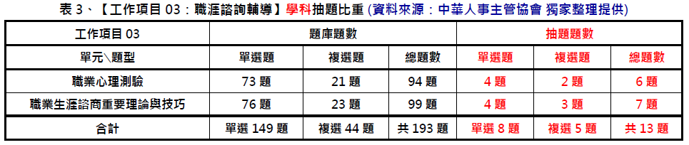 中華人事主管協會獨家考題精準解析新聞稿 學科簡易、但術科較難，預估及格率降低，運用線上課程隨時學習，一舉高中！-中華人事主管協會
